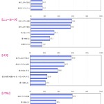 世界４ 都市実態調査!! (１) 東京女子、ボディケア意識は発展途上!?