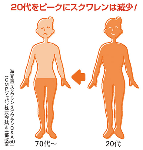 ⑥20代をピークにスクワレンは減少!