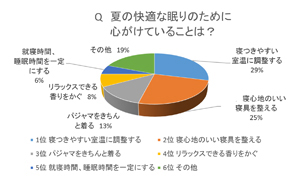 睡眠円グラフ