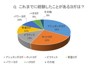 ヨガ円グラフ