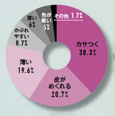 こまめな保湿と週1のスペシャルケアが◎