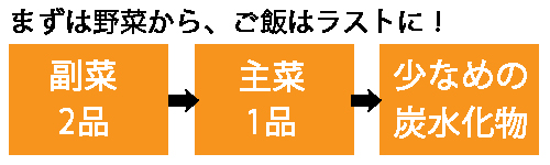 少なめ炭水化物だけど、しっかり食べる