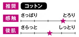 「スノー ブライトニング エッセンスローション」の使用感チャート