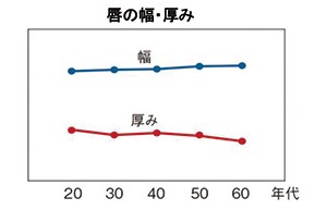 口唇炎・口角炎になる前に！知っておきたい唇のこと