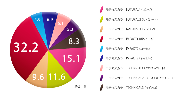 美的クラブ500人が選ぶ人気ランキング