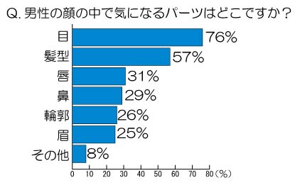 女性にモテるのはどっち？「メガネ男子」vs.「コンタクト男子」