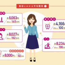 美容室は145万円…ジムや歯列矯正は？「20年の美容代」一番高いのはどれ