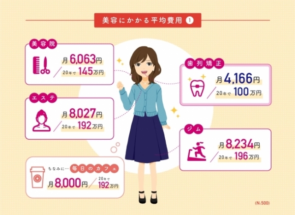 美容室は145万円…ジムや歯列矯正は？「20年の美容代」一番高いのはどれ