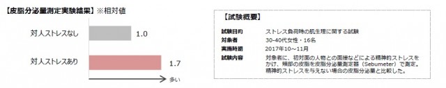 精神的なストレスで皮脂が1.7倍に増加！