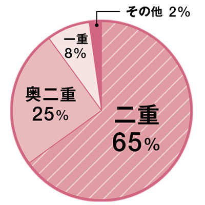 美的クラブアンケート！まつげ、どうしてる？