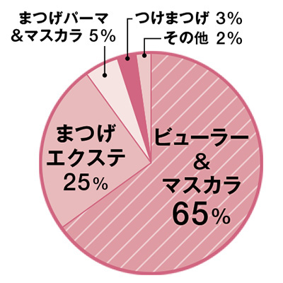 美的クラブアンケート！まつげ、どうしてる？