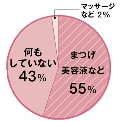 美的クラブアンケート！まつげ、どうしてる？