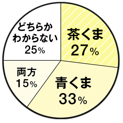 ２大クマの種類は茶クマと青クマ！合わせたケアを