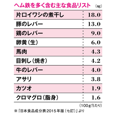 鉄分を多く含む食材で貧血予防