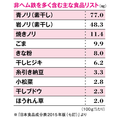 医師が教える鉄分の効果的なとり方