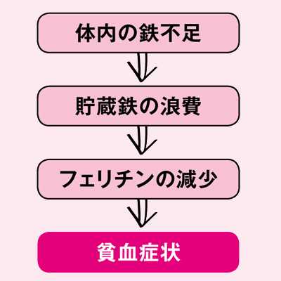 生理の出血量が多い人は要注意