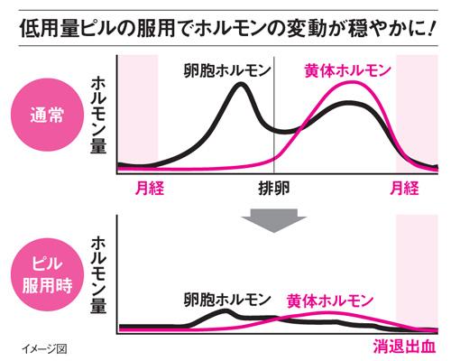 低用量ピルとは？