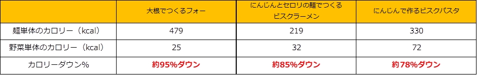 過度な糖質制限より野菜中心のべジセントリックで！