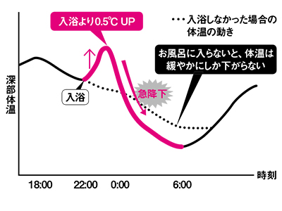 リラックスして眠るための体温と脳の切り替え