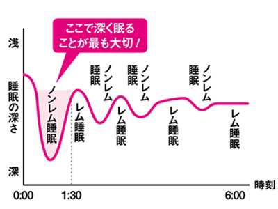 睡眠負債が溜まっているかをチェック！