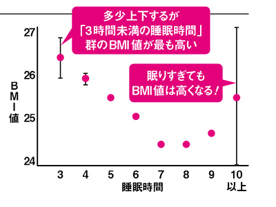 睡眠負債をため込むと太る元に