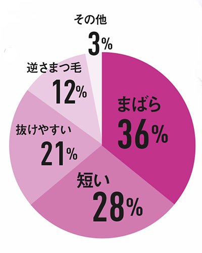 40代以降のまつげの悩みとは…まつげが抜けてまばらに。