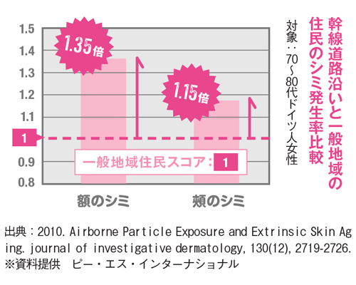 ポリューションが肌に与える悪影響って？