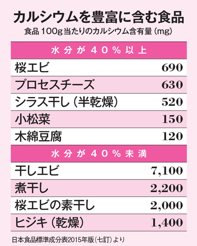 木綿豆腐のカルシウムは絹の3倍！