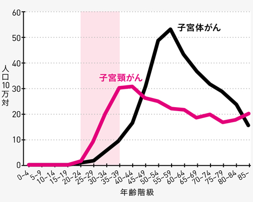 癌 罹患率 推移