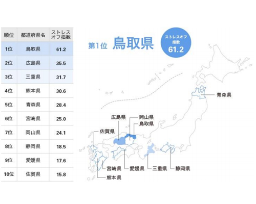 「ストレスオフ県ランキング2019」気になるベスト3は？