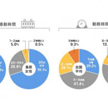 3位三重県、2位広島県、1位は…日本一女性が「ストレスオフ」な都道府県とは？都心でもストレスを溜めない秘訣も判明