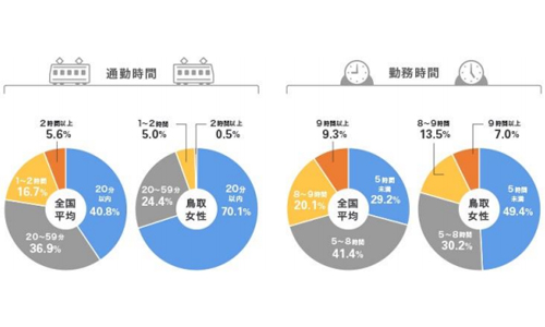 1位「鳥取県」2位「広島県」の女性がストレスオフな理由とは？