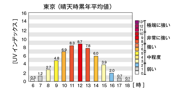 肌老化の原因の80％は紫外線！？