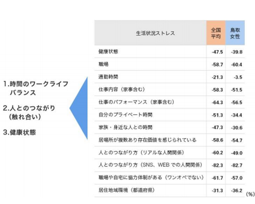 1位「鳥取県」2位「広島県」の女性がストレスオフな理由とは？