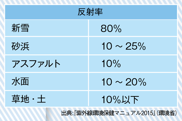 ウィンタースポーツや室内でも日焼けする！