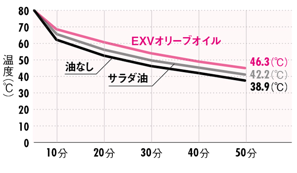 EXV（エクストラバージン）オリーブオイルの詳しい効果