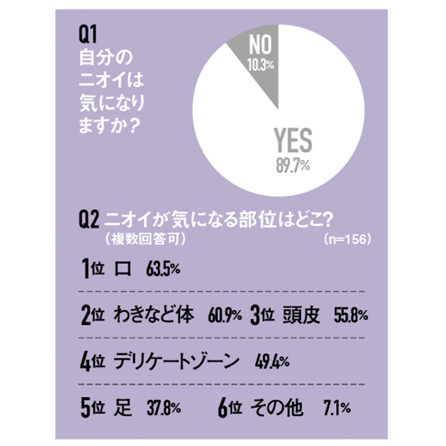 わきがのにおい 自分でわかる 専門医に聞いた 体臭チェック方法 と 原因 対処法 美的 Com