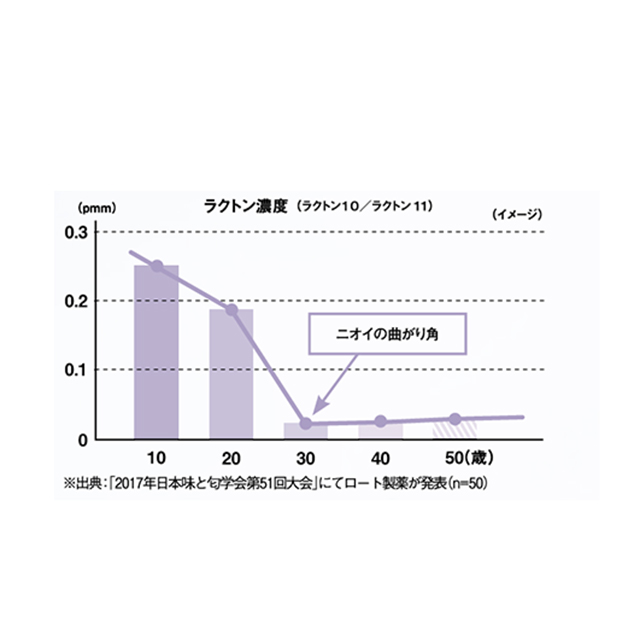 年齢とともにニオイが変化する要因とは