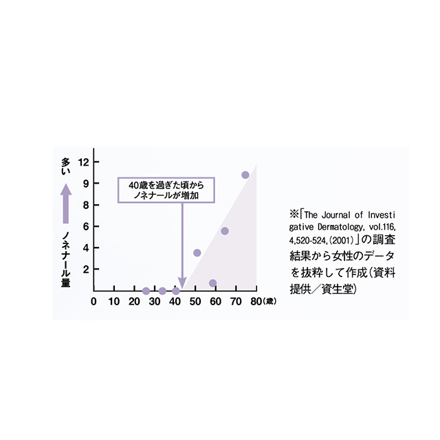 年齢とともにニオイが変化する要因とは