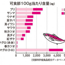 EPAをサプリや魚から摂ろう！オメガ3系脂肪酸は美肌やダイエットにもマスト