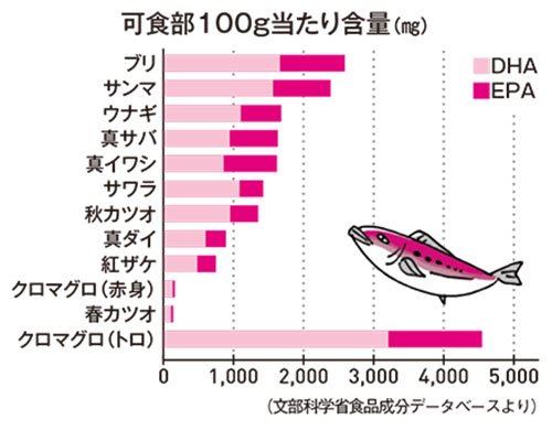 EPAをサプリや魚から摂ろう！オメガ3系脂肪酸は美肌やダイエットにもマスト