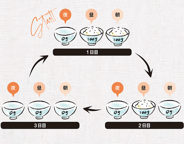 ごはんの量を日替わりで変える「3Days糖質オフダイエット」