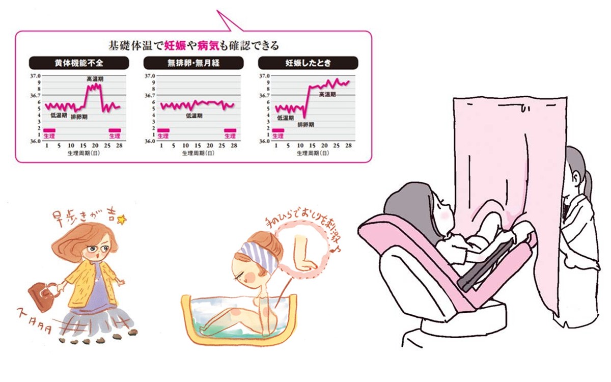 3. 体重が増加する