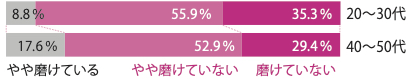 ショック！若い人ほど磨き残しが多い