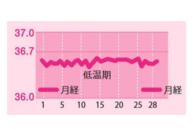 基礎体温 下がった 生理こない