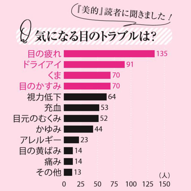 疲れ目度チェックテスト スマホ老眼 オンライン会議疲れ 30代でも要注意な目の疲れ あなたは大丈夫 美的 Com