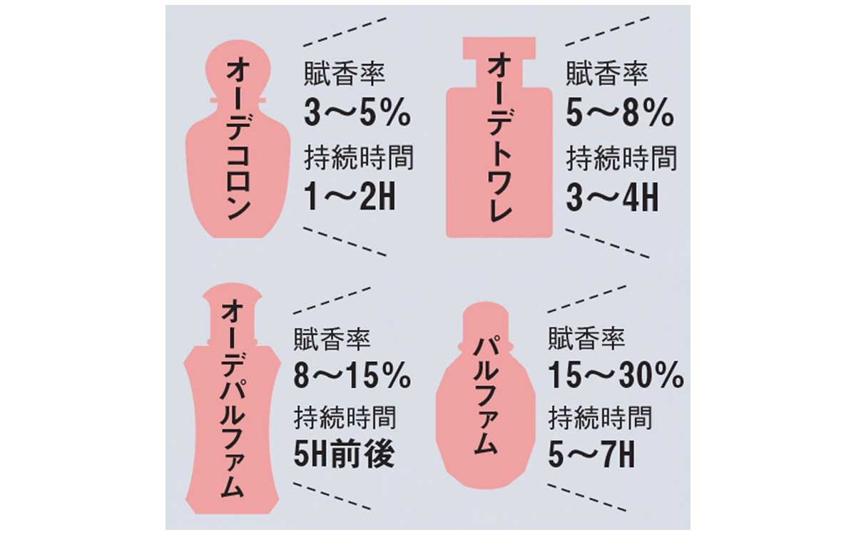 「コロン」と「香水」の違いって？読者、美容のプロが選んだおすすめアイテム | 美的.com