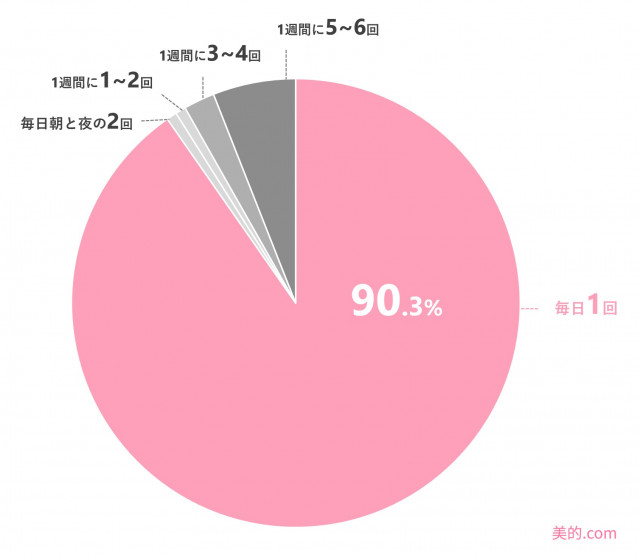 髪の毛を洗う頻度 134名の回答は 医師がすすめる理想の回数 美的 Com