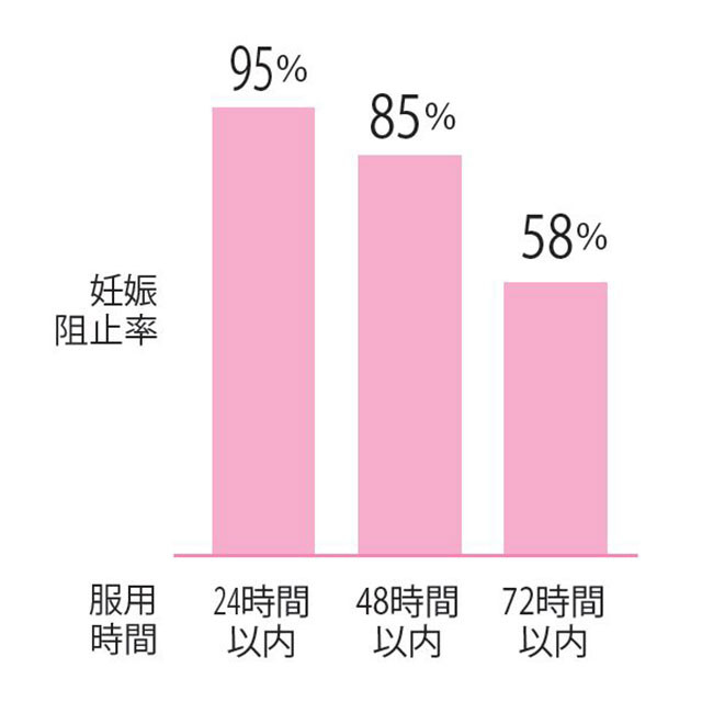 %e5%a6%8a%e5%a8%a0%e9%98%bb%e6%ad%a2%e7%8e%87%e3%81%af%e6%99%82%e9%96%93%e7%b5%8c%e9%81%8e%e3%81%a8%e3%81%a8%e3%82%82%e3%81%ab%e3%83%80%e3%82%a6%e3%83%b3