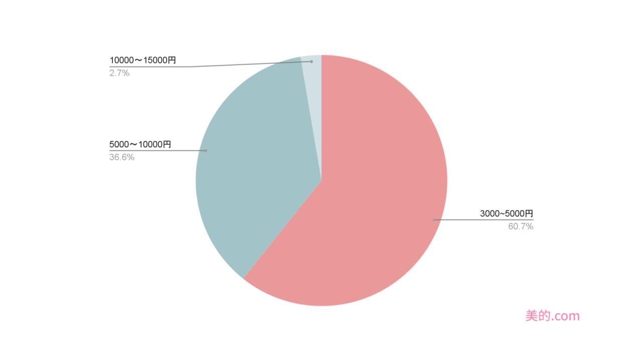 %e3%82%a2%e3%83%b3%e3%82%b1%e3%83%bc%e3%83%88%e3%82%b0%e3%83%a9%e3%83%95-3